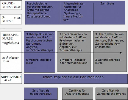 Fortbildung/Weiterbildung DGH